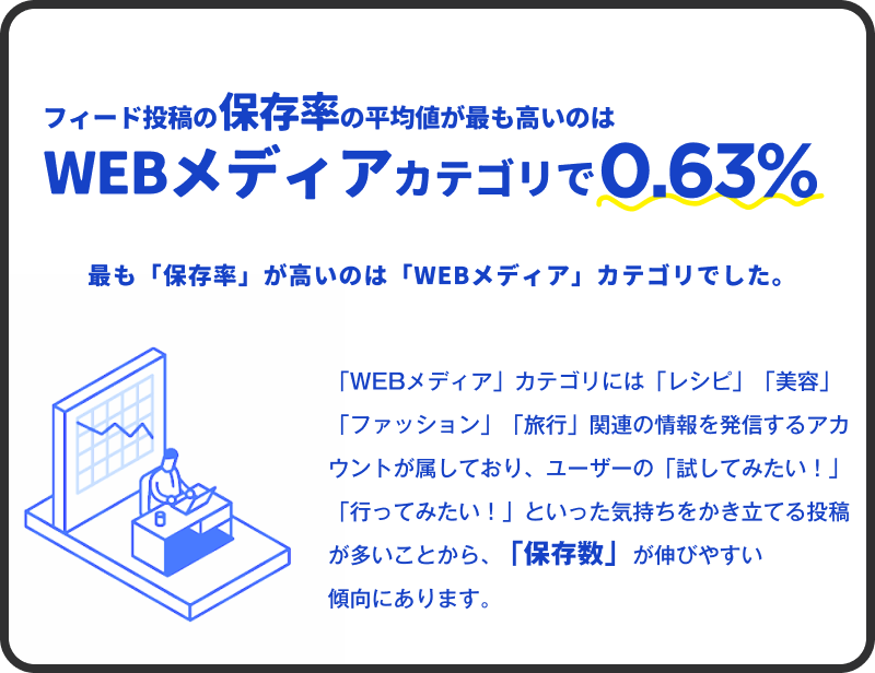 03 フィード投稿の保存率の平均値が最も高いのはWebメディアカテゴリで0.63%