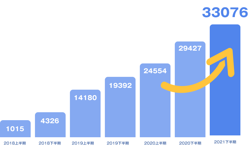 33,076アカウントまで成長!!